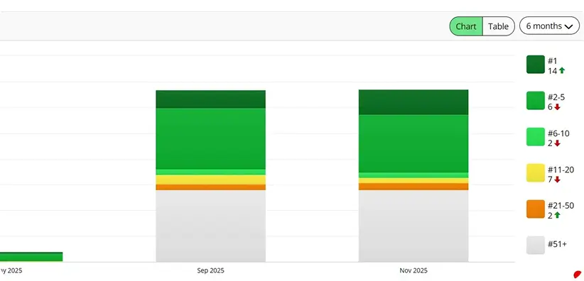 We implemented a comprehensive Local SEO strategy built on technical improvements, targeted content expansion, and a full Google Business Profile optimization. From May 2025 to the present, this approach has driven a 280% surge in calls, a major increase in top-50 keyword presence, and consistent Top 3 visibility for Florida’s trusted bail bonds agency.